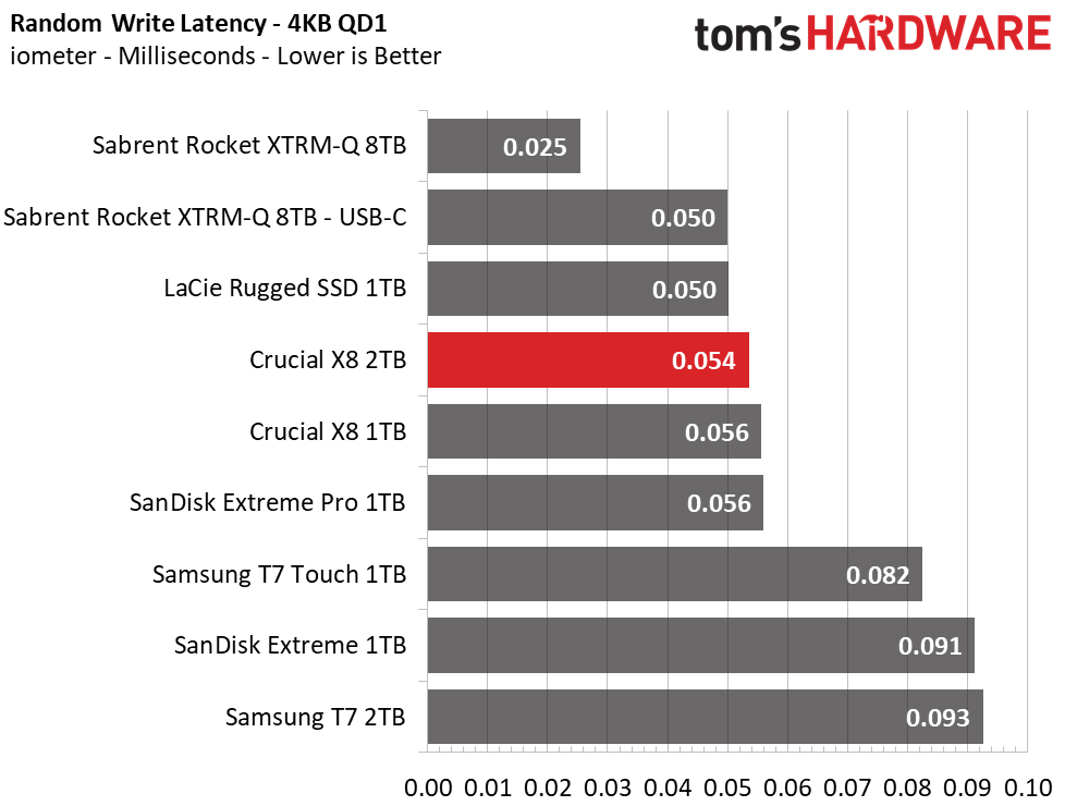 Crucial X8 2TB Charts
