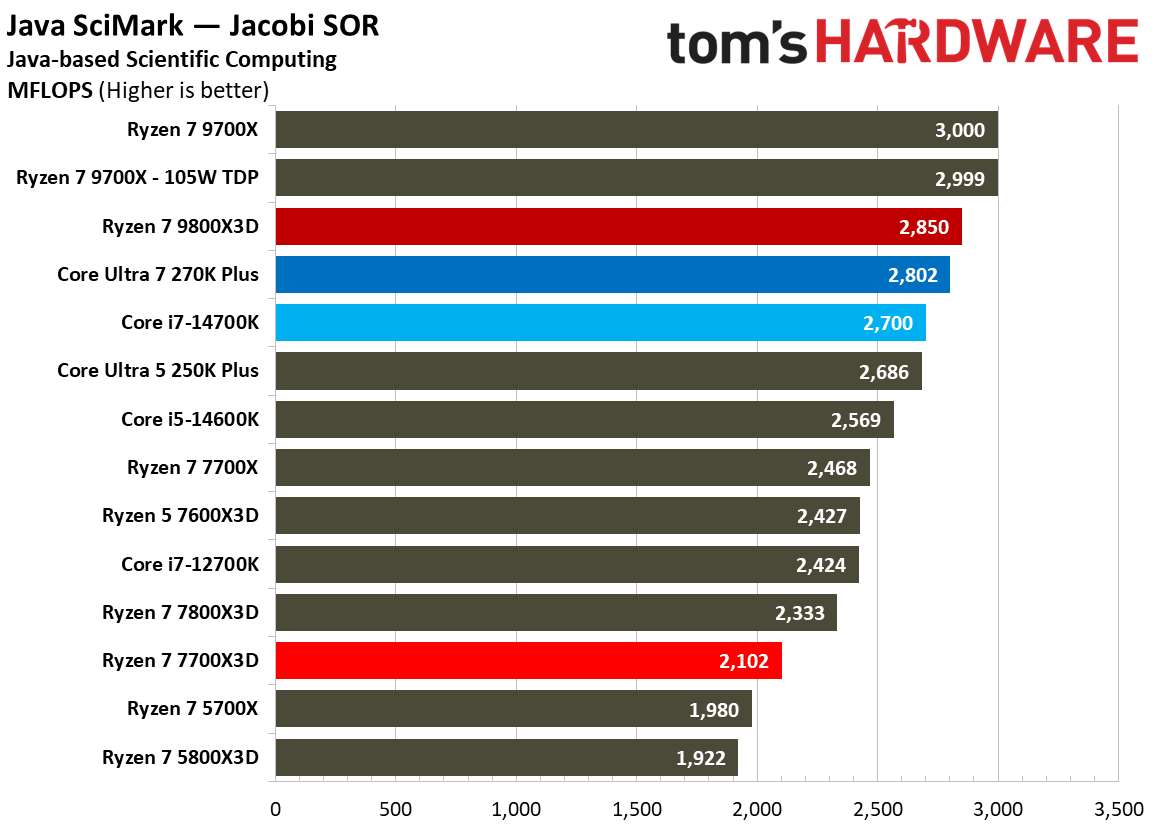 AMD Ryzen 7 7700X3D