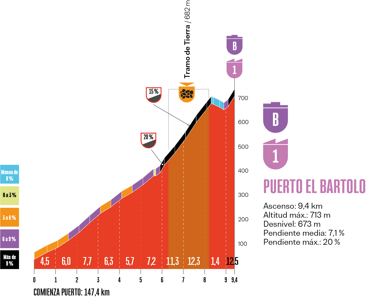 Profile of Puerto El Bartolo climb