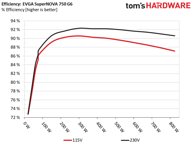 EVGA 750 G6
