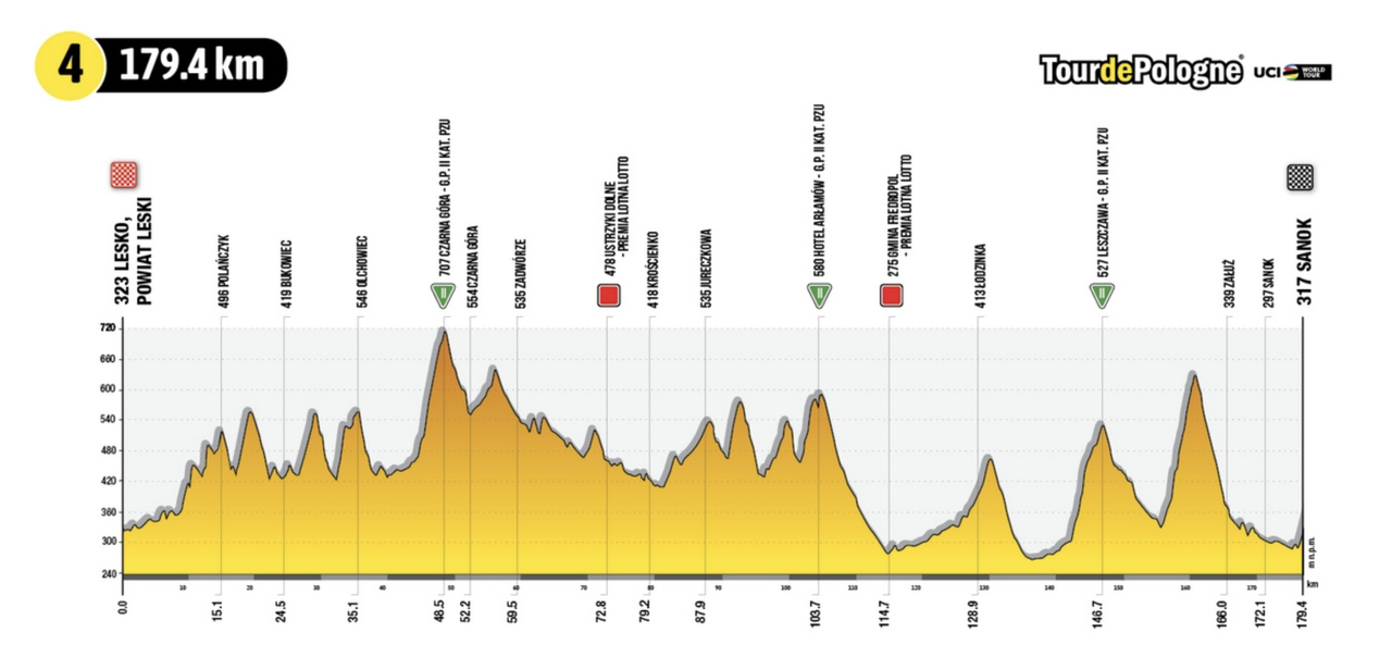 Stage 4 profile 2022 Tour de Pologne