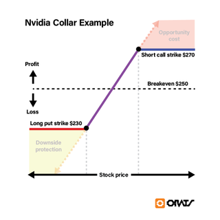 An example of an Nvidia collar investment strategy.