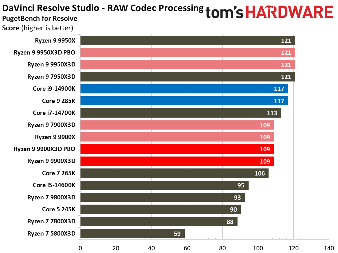 Ryzen 9 9900X3D Review