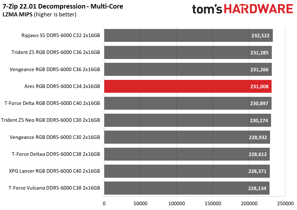 DDR5 Review
