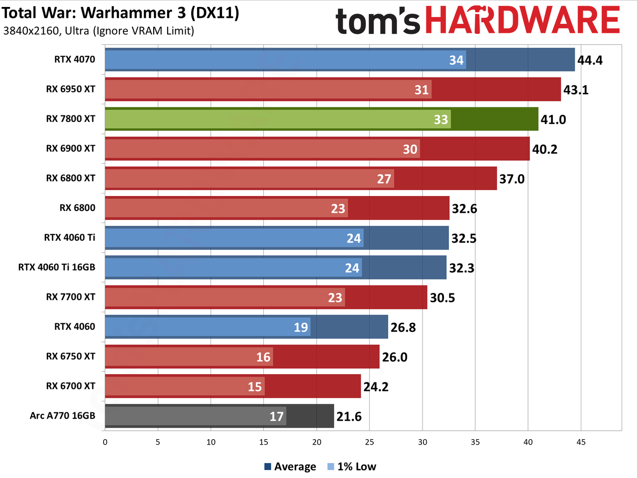 AMD Radeon RX 7800 XT performance charts