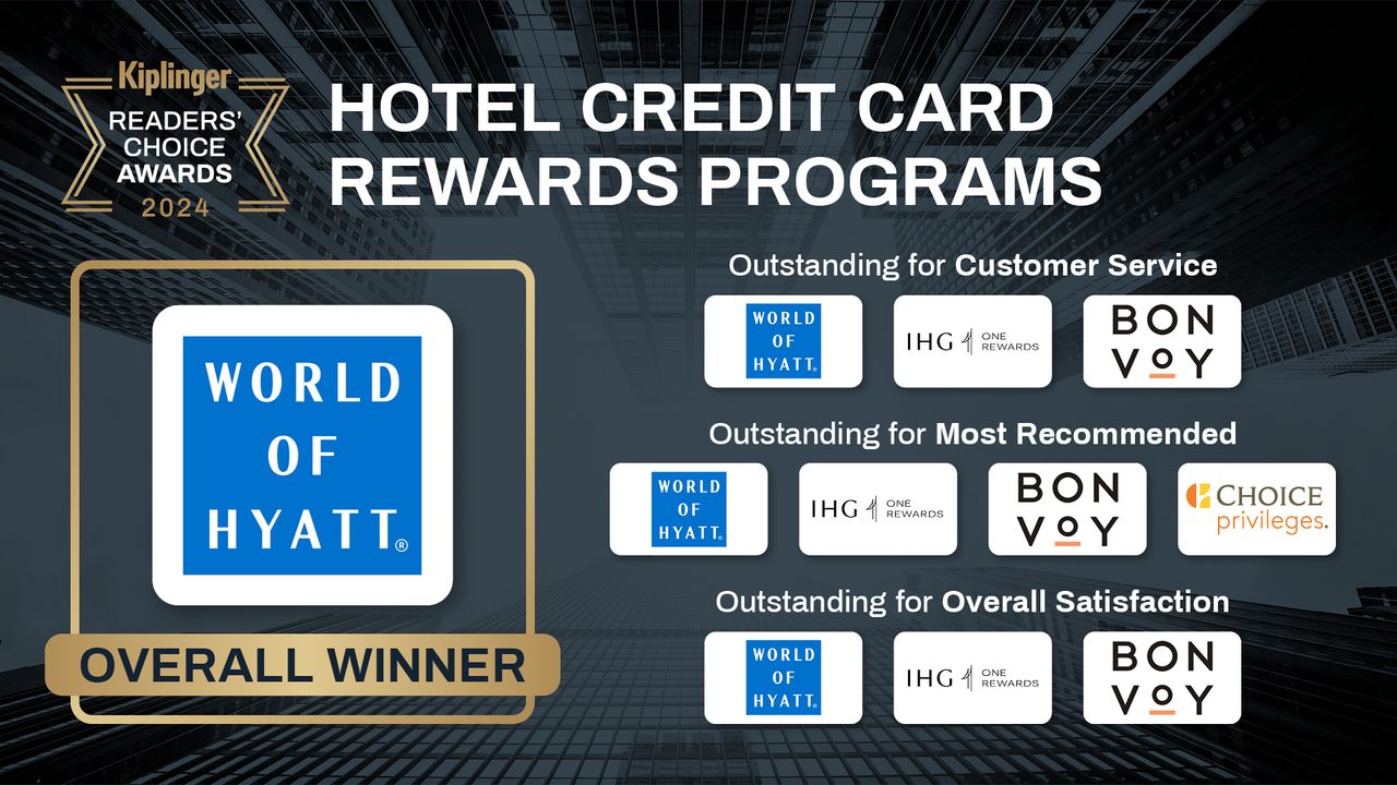 Kiplinger Readers&#039; Choice Awards 2024 list of hotel credit card rewards program winners.