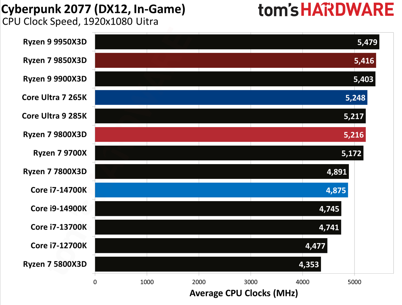 AMD Ryzen 7 9850X3D