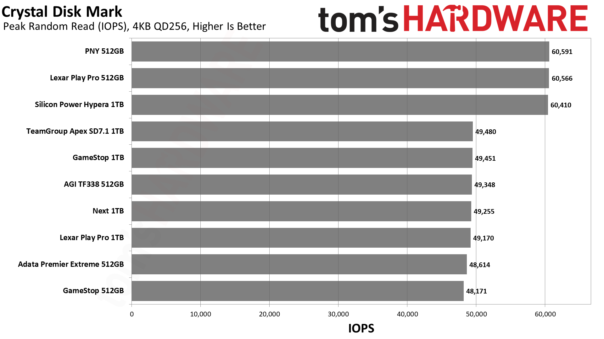 MicroSD Express Card Benchmarks