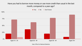 Chart showing responses to question on whether people had to borrow more money in June compared to previous year