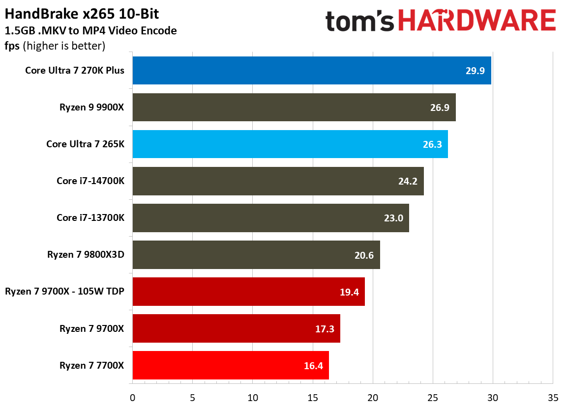 270K Plus vs 9700X nT performance.
