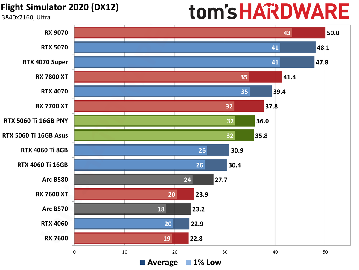 Nvidia GeForce RTX 5060 Ti 16GB performance charts