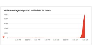 Verizon Outage, September 30 2024 11AM ET.