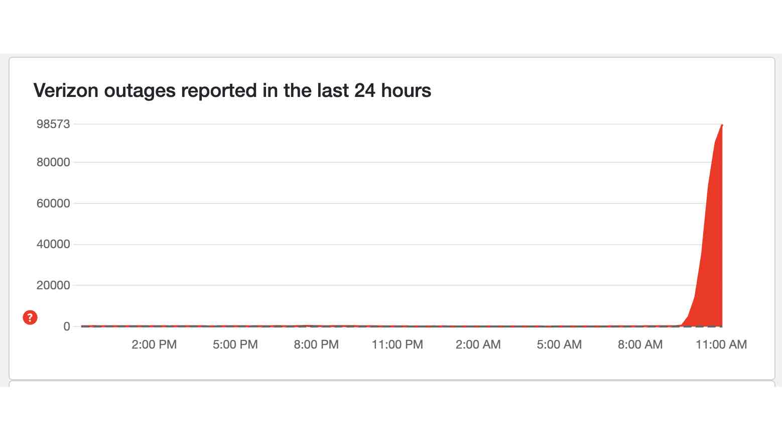 Verizon outage, September 30, 2024, 11 a.m. ET.