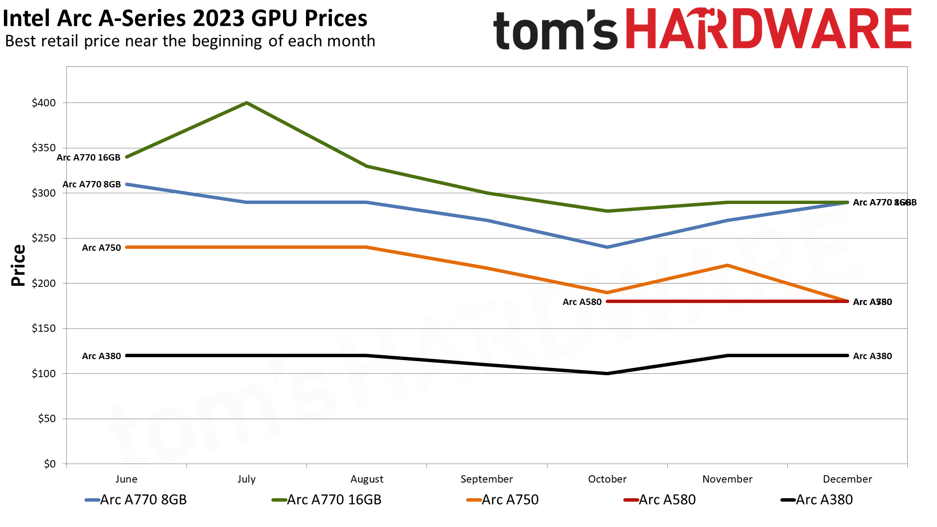 Tablas de precios mensuales de GPU