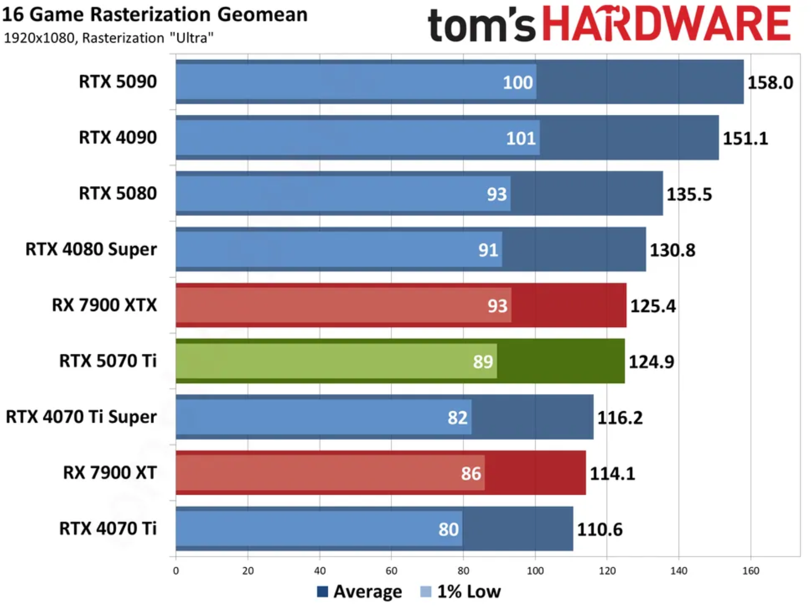 RTX 5070 Ti benchmarks