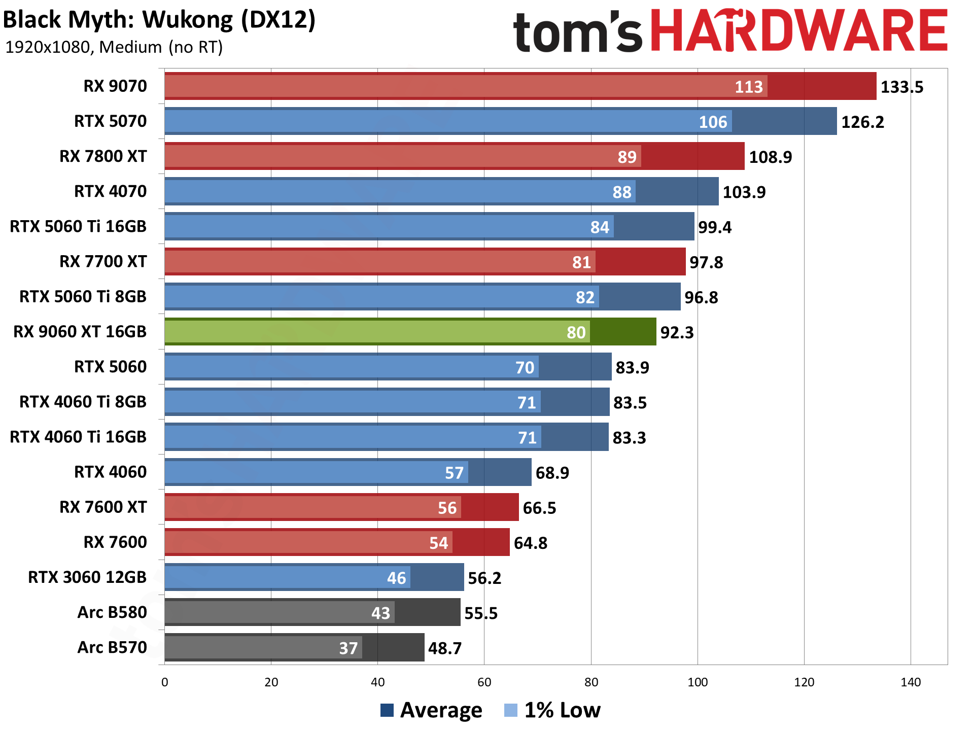 AMD Radeon RX 9060 XT 16GB Rasterization Gaming Performance