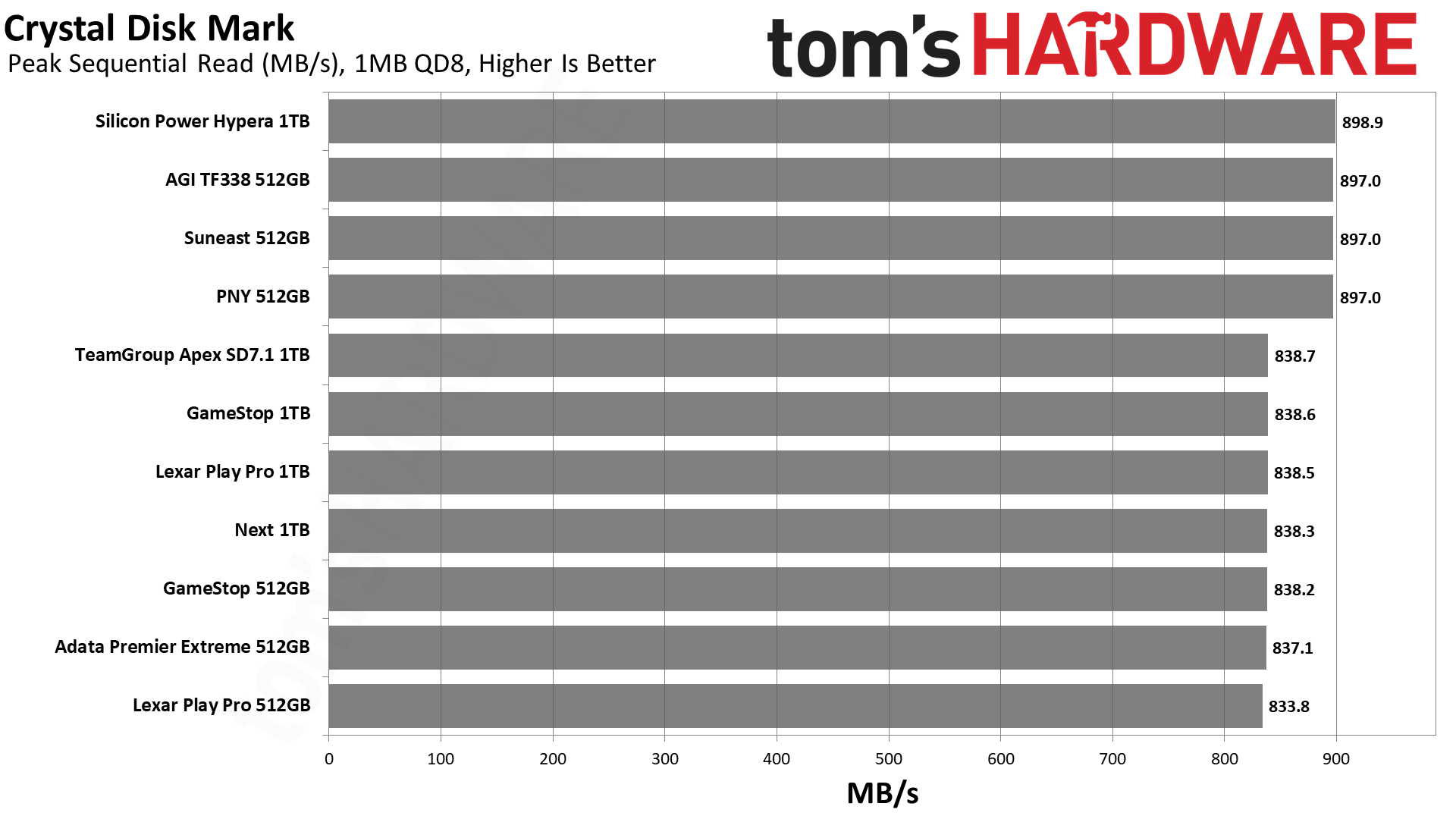 MicroSD Express Card Benchmarks