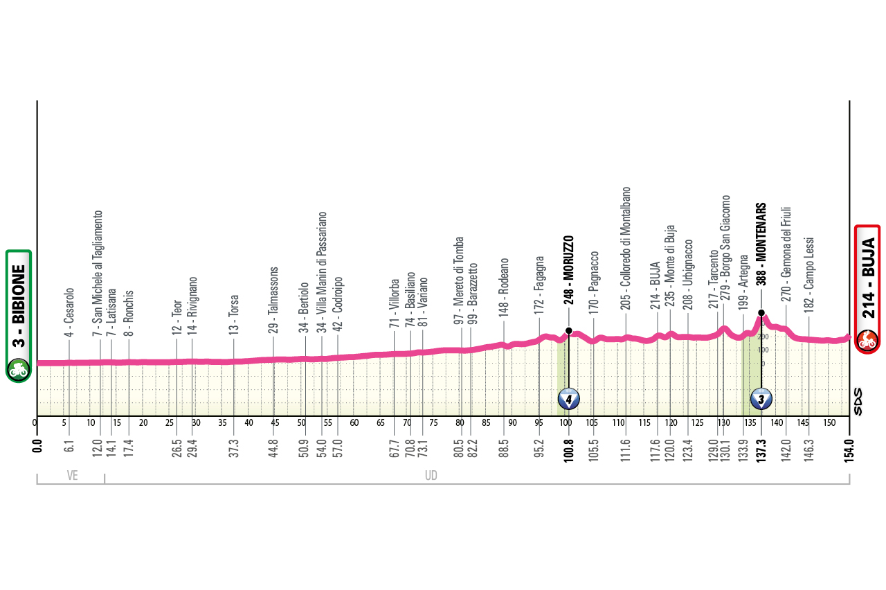 2026 Giro d'Italia Women route information