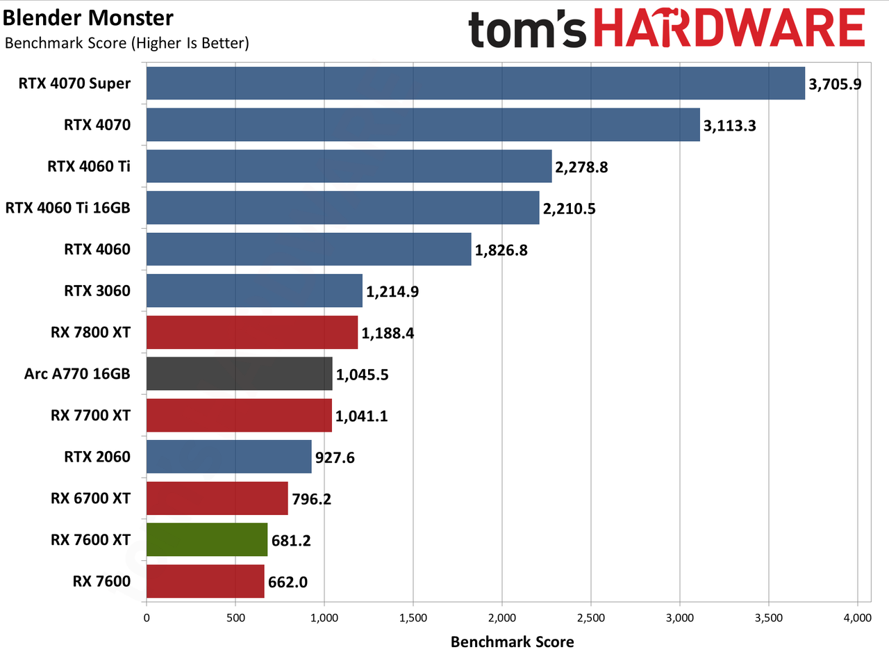 AMD Radeon RX 7600 XT charts