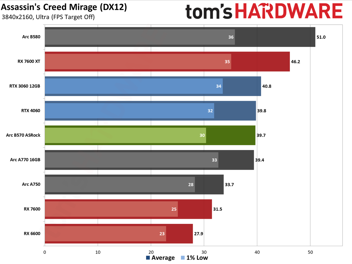 ASRock Arc B570 Challenger OC gaming charts