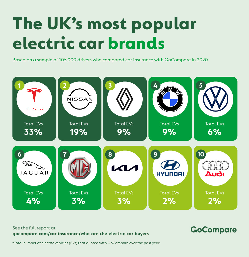 What is the UK’s most popular electric car? Here’s what the data says