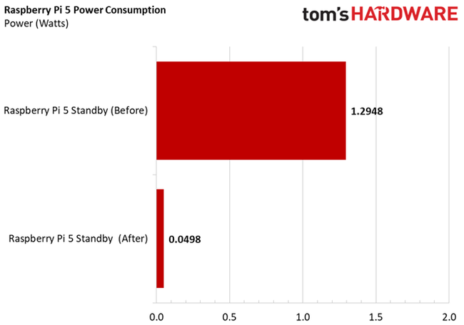 raspberry pi 3 4 5 power consumption