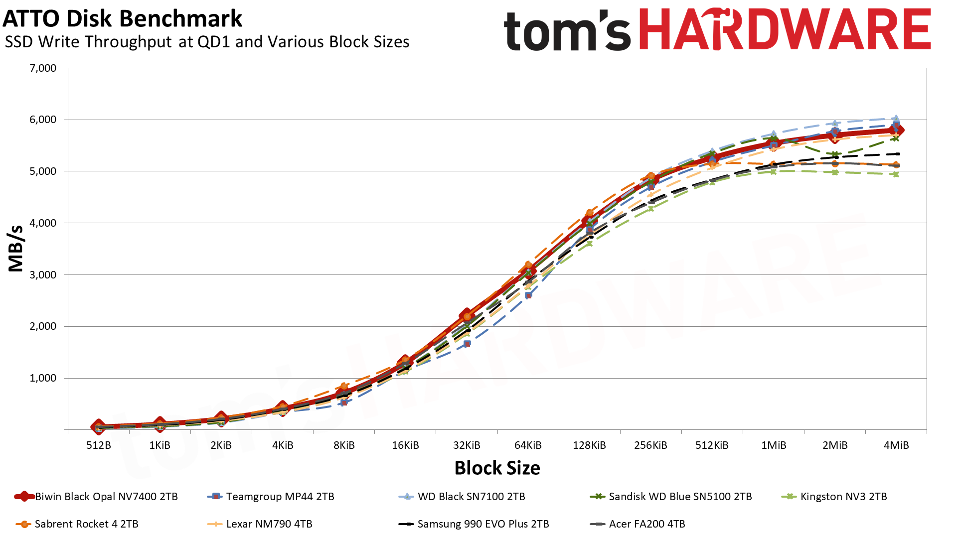 Biwin Black Opal NV7400 2TB SSD