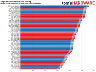 CPU Benchmarks and Hierarchy 2022: Intel and AMD CPUs Ranked | Tom's