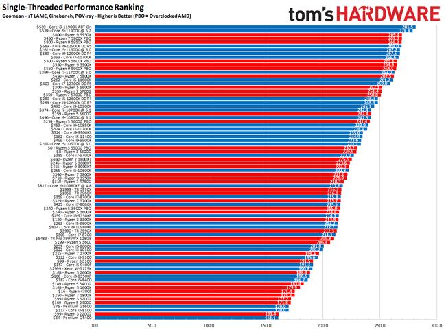 CPU Benchmarks and Hierarchy 2022: Intel and AMD CPUs Ranked | Tom's ...