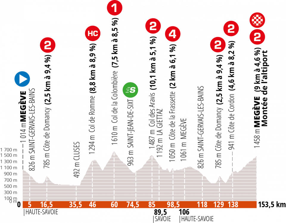 Profile stage 5 of Criterium du Dauphine 2020
