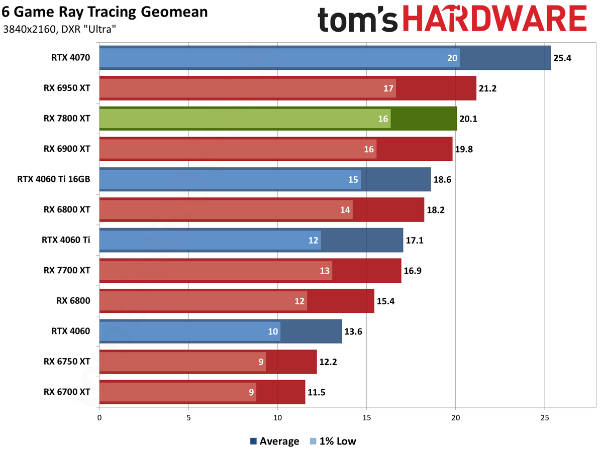 AMD Radeon RX 7800 XT performance charts