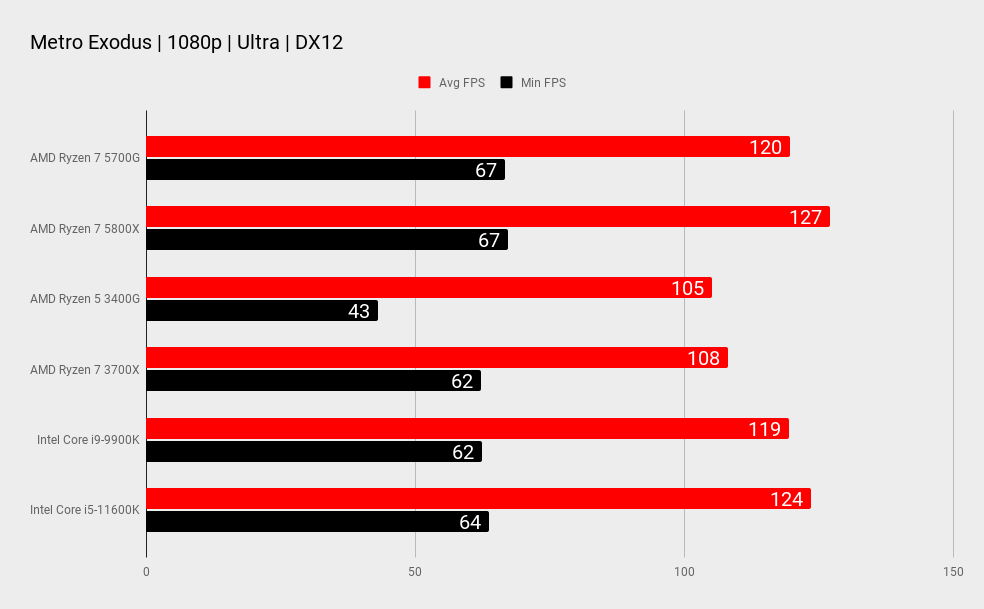 AMD Ryzen 7 5700G benchmarks