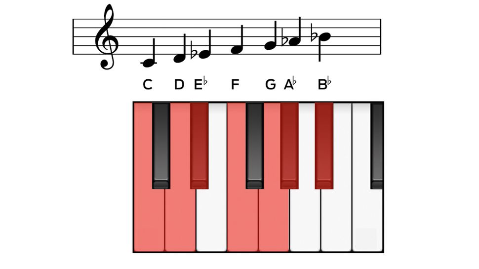 The beginner’s guide to music scales: what are they and why are they