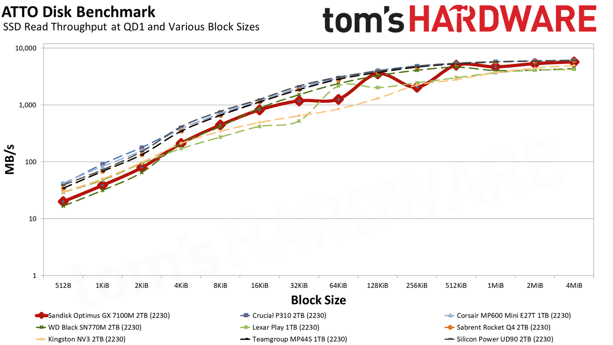 Sandisk Optimus GX 7100M 2TB SSD