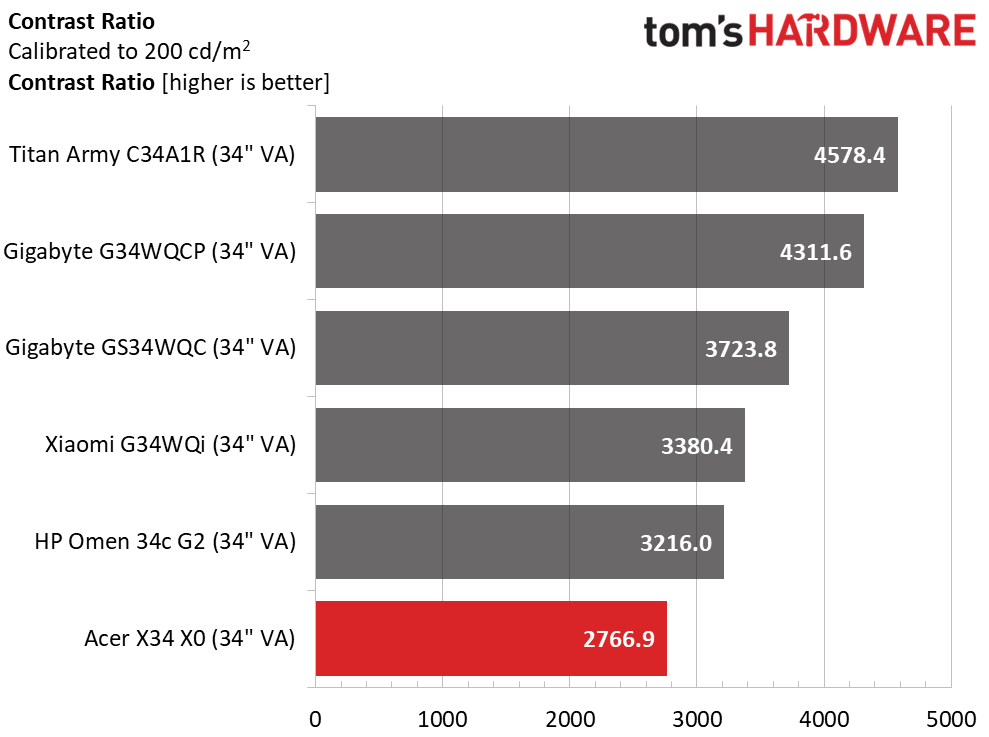 Acer Predator X34 X0