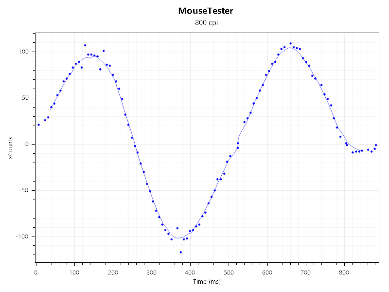 Gráfico xCount vs tiempo en Mouse Tester