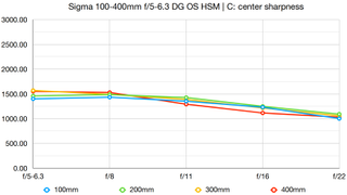 Sigma 100-400mm f/5-6.3 DG OS HSM | C lab graph