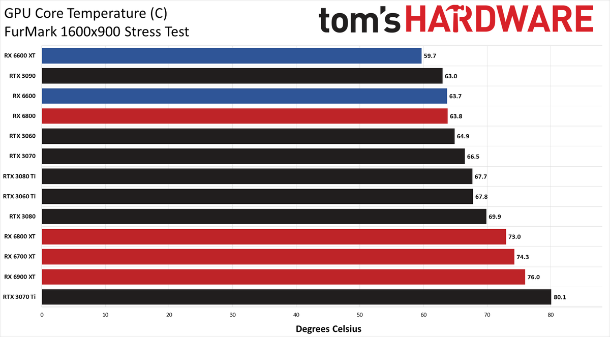 Radeon RX 6600 review power temp fan clock charts