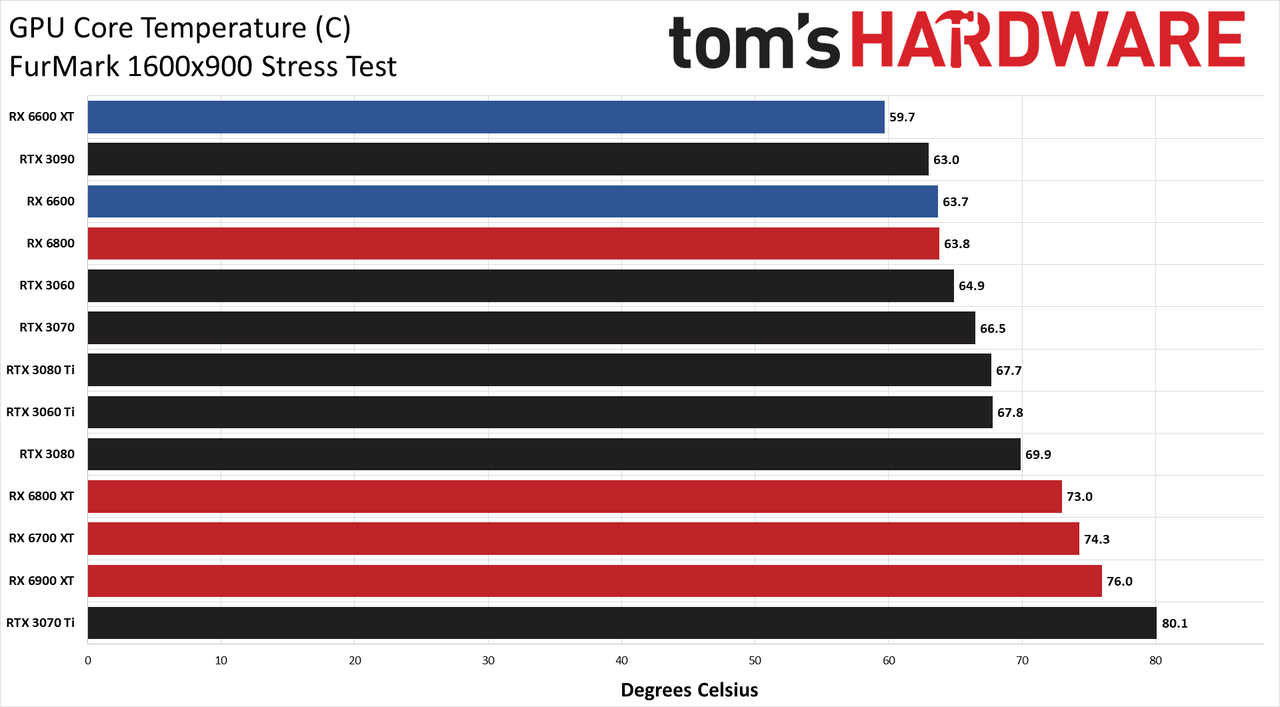 Radeon RX 6600 review power temp fan clock charts