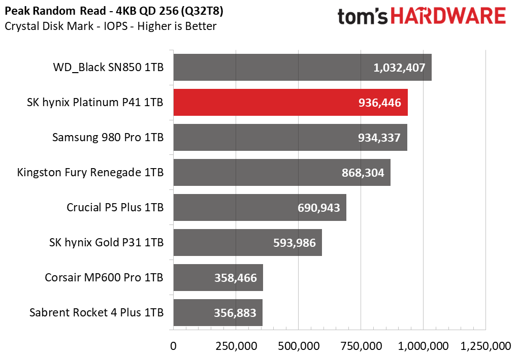 SK hynix Platinum P41 1TB Update