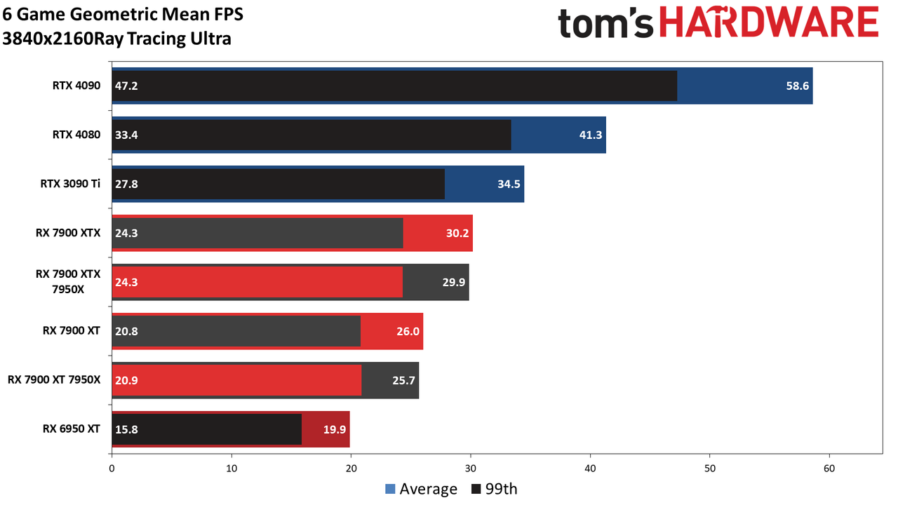 Radeon RX 7900
