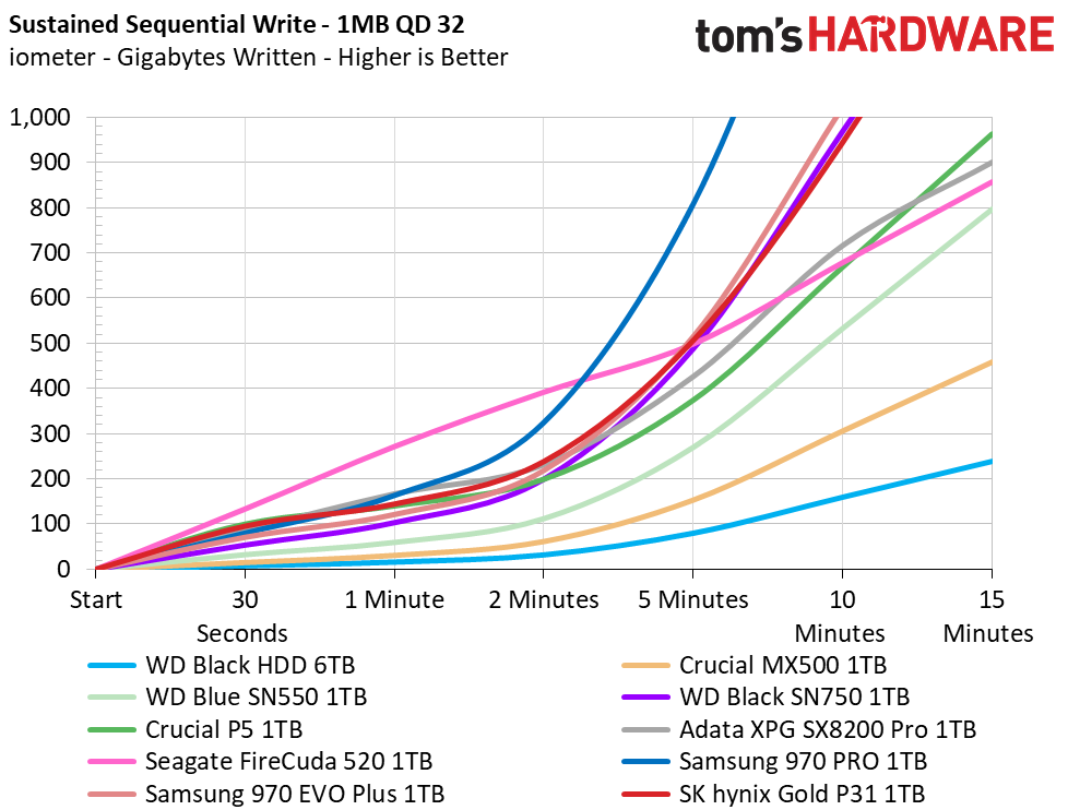 SK Hynix Gold S31