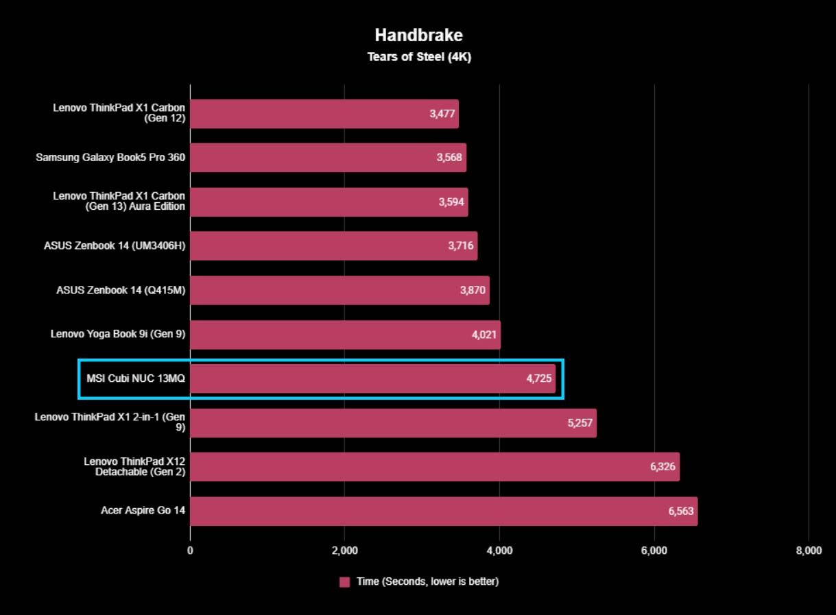 A chart showing how MSI Cubi NUC 13MQ compared to other similar devices when transcoding a 4K movie in Handbrake.