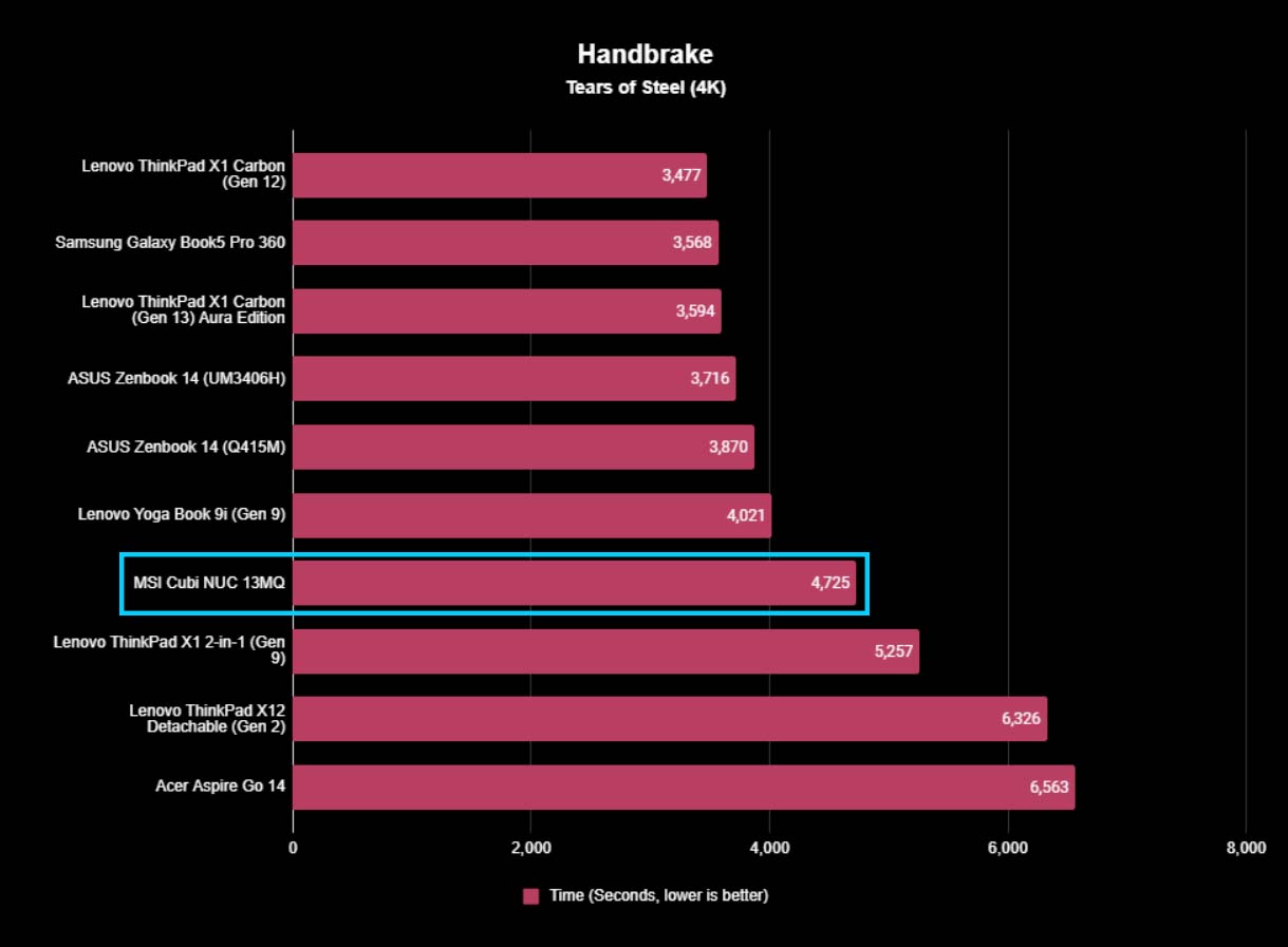 A chart showing how MSI Cubi NUC 13MQ compared to other similar devices when transcoding a 4K movie in Handbrake. 