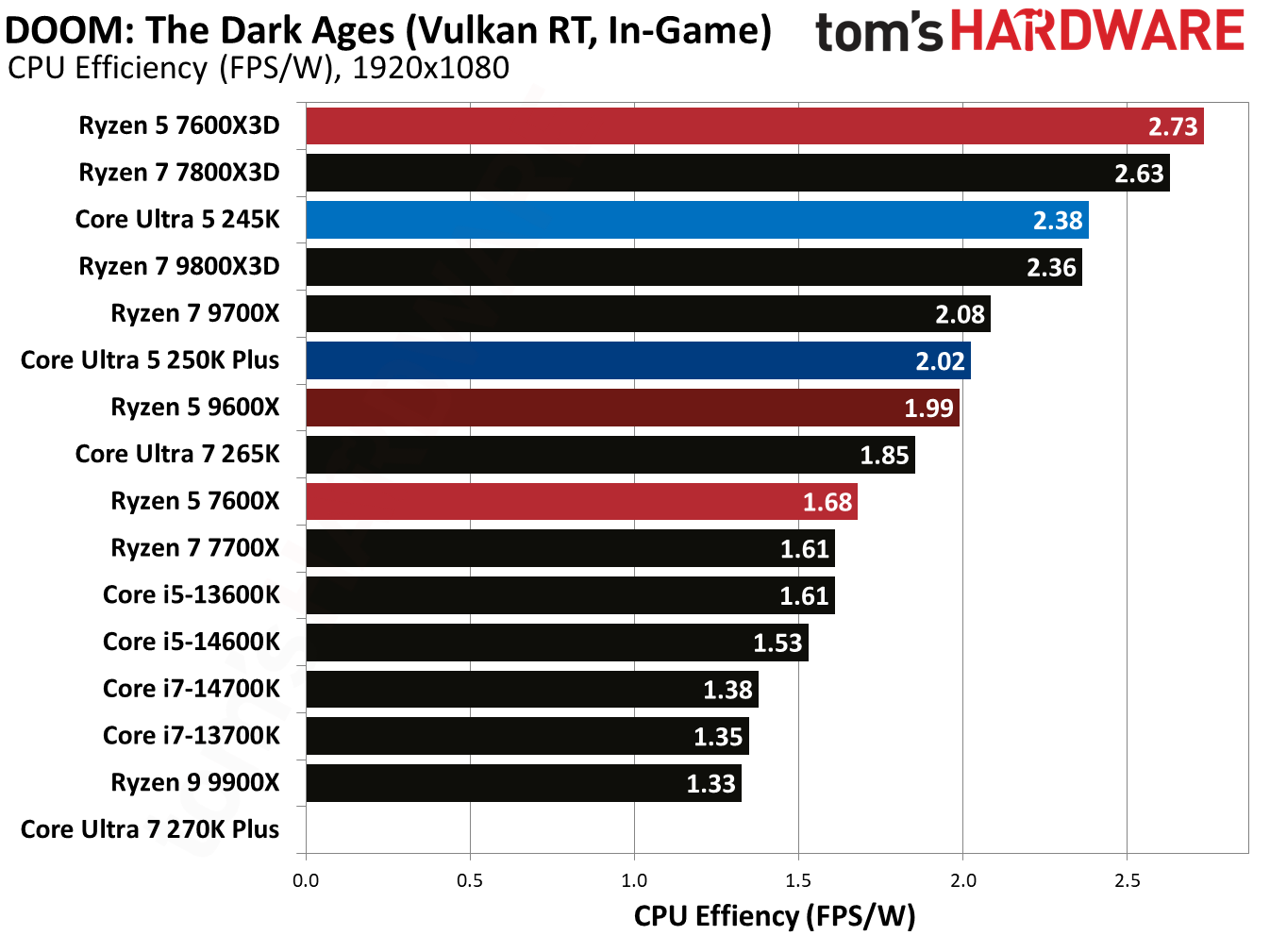 Intel Core Ultra 5 250K Plus