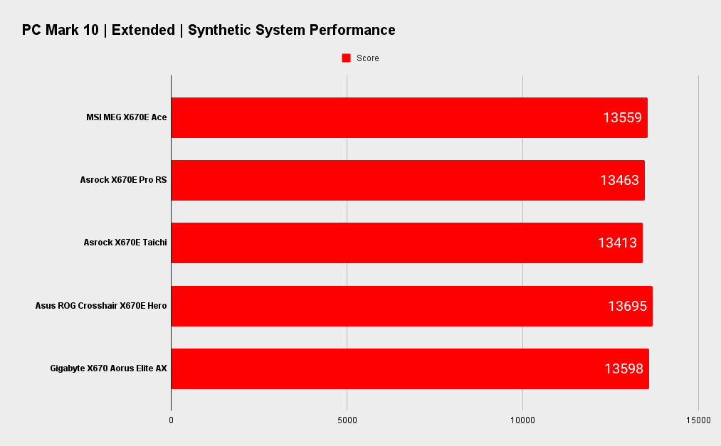 MSI MEG X670E Ace benchmarks