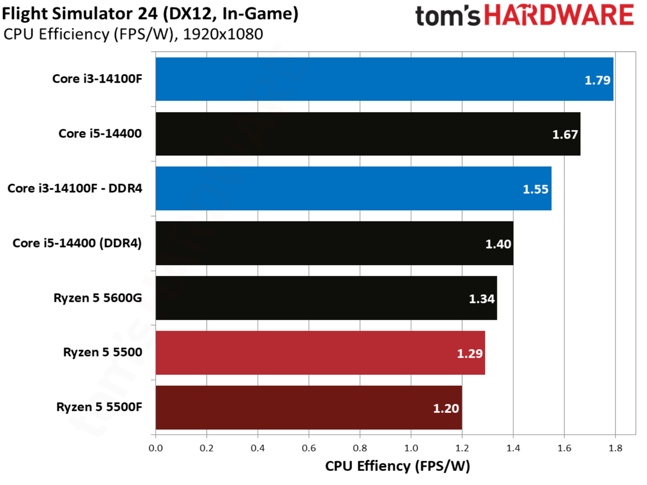 Flight Simulator 24 benchmarks