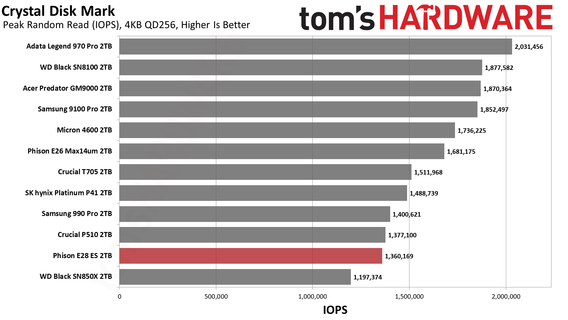 Phison E28 2TB SSD
