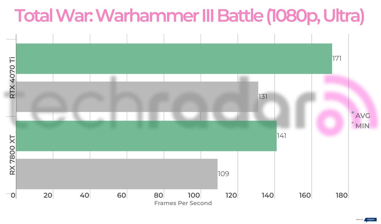 Benchmark results for the 7800 XT vs 4070 Ti
