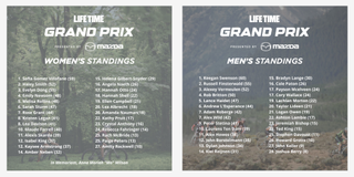 Life Time Grand Prix standing after 2 races